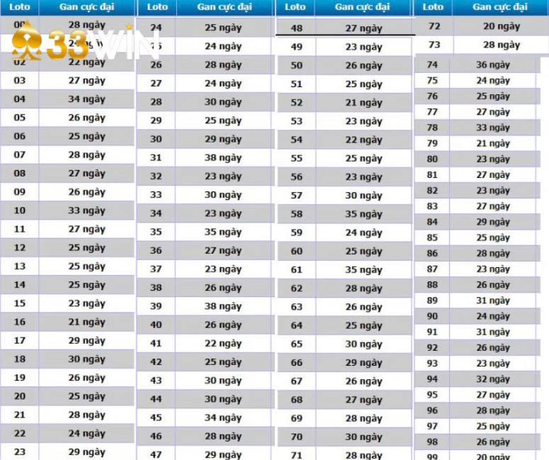 Bảng thống kê lô gan tại 33Win là gì?